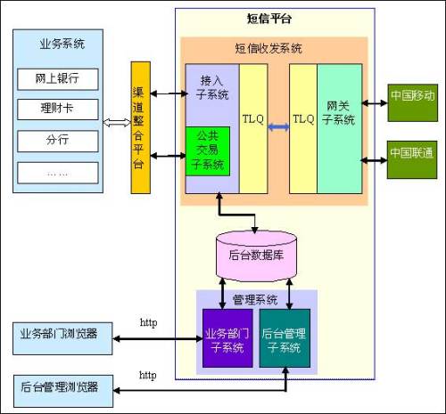 短信平臺(tái)運(yùn)行流程圖