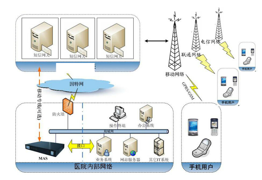 醫(yī)療行業(yè)應(yīng)用短信平臺(tái)解決方案