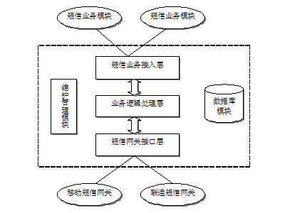 短信網(wǎng)關(guān)群發(fā)平臺(tái)如何服務(wù)企業(yè)OA系統(tǒng)？