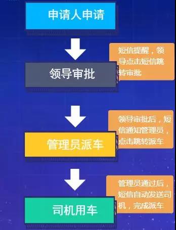 企信通短信平臺(tái)助力企業(yè)智能派車系統(tǒng)