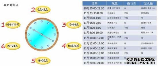 高峰點以及中小賣家做法