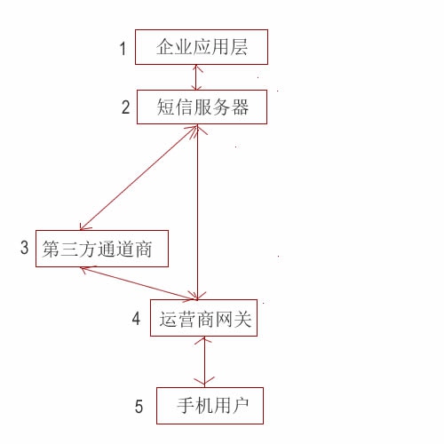 順豐京東唯品會等大公司用的短信發(fā)送服務都是如何實現(xiàn)的？