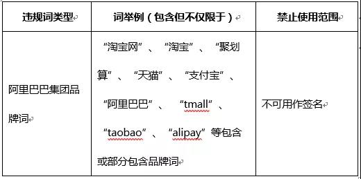 短信簽名違規(guī)類型