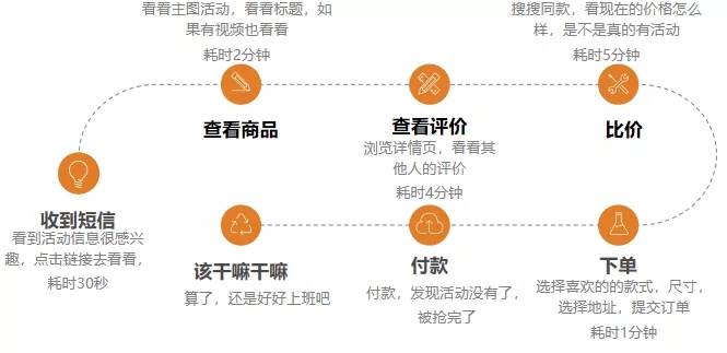 客戶收到短信瀏覽商品的過程