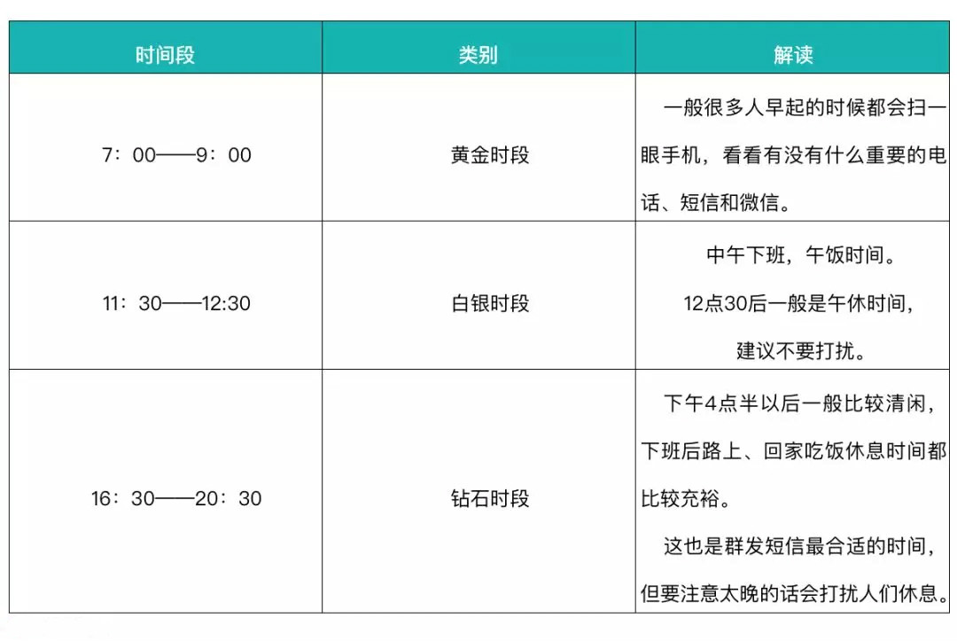 群發(fā)短信什么時間發(fā)比較好？短信群發(fā)多久發(fā)送一次最佳？