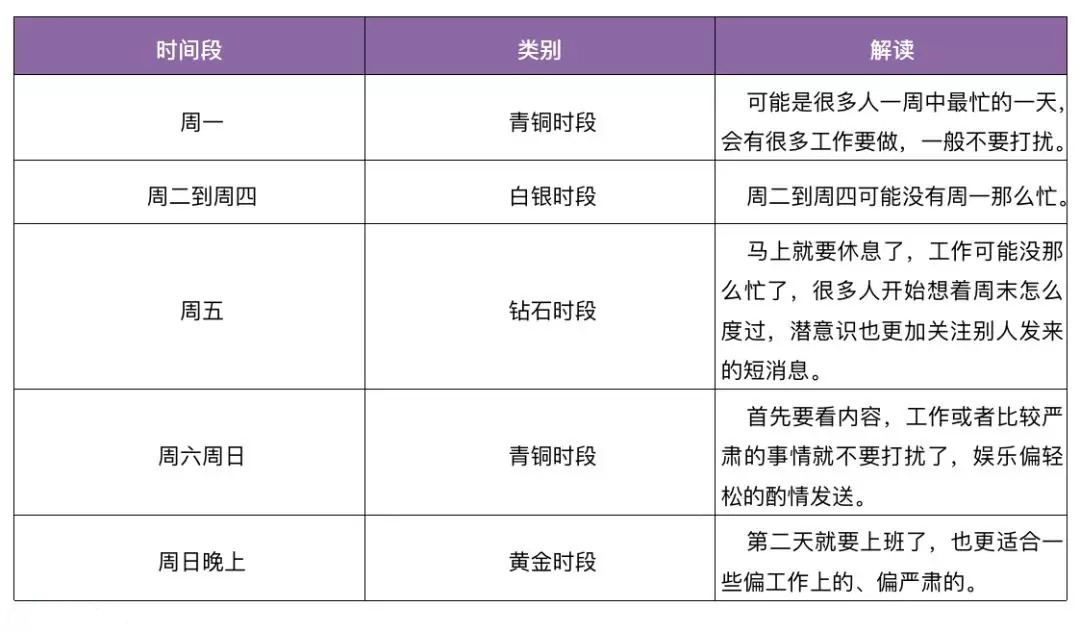 廣告短信發(fā)送時間2